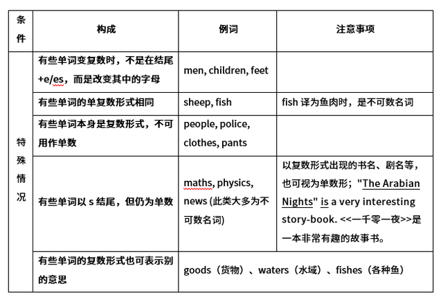 fruit可数吗，fruit常用单数还是复数（最详细的英语语法知识总结-Lesson）