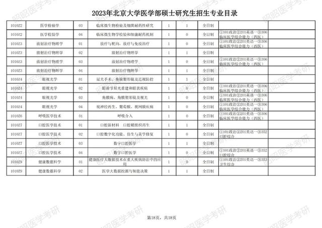 北大医学院研究生录取分数线，医学研究生考试多少分过线（北京大学医学部公布2023考研招生专业目录）