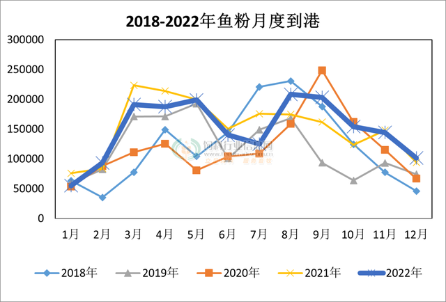 进口鱼粉要哪些手续，进口鱼粉的等级规定（2022年我国进口鱼粉180万吨）