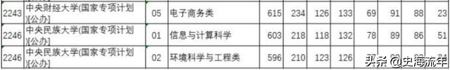 985大学分数线，985各省录取分数线（39所985大学录取线公布）