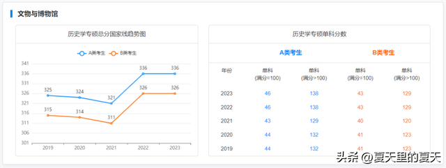 考研一般多少分过线，考研过线要多少分比较稳（来看2019-2023专硕国家线及趋势图）