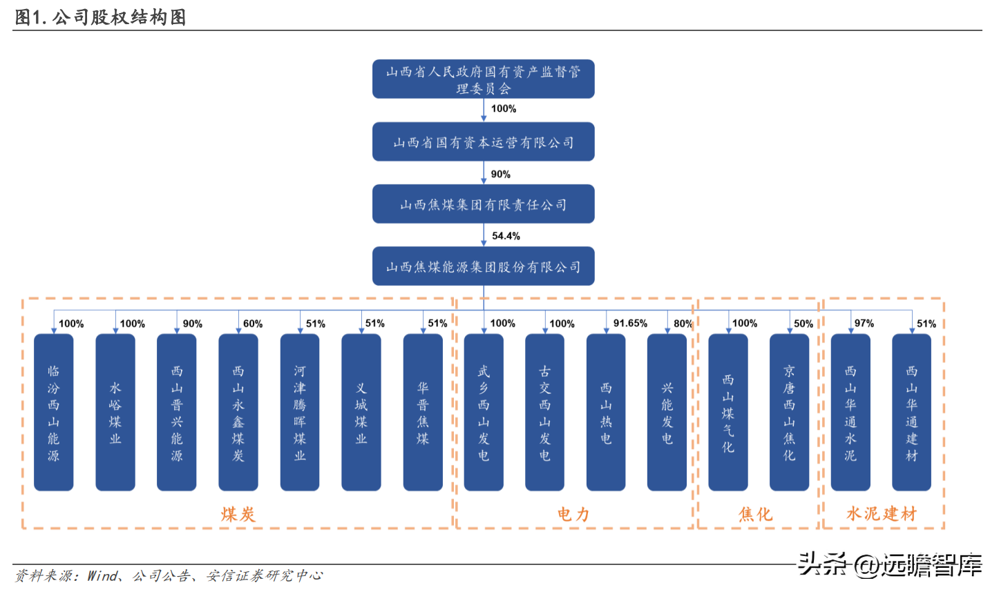 山西焦煤集团有限责任公司（坐拥山西优质资源）