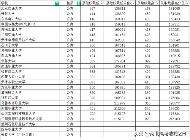 张家口学院专科分数线，高考多少分可以上张家口学院（2022年河北省专科招生可以报考的本科大学）