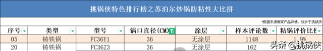 苏泊尔20款炒锅，36722个槽点，这些坑你踩过吗？