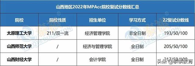会计专硕国家线，会计专硕考试分数线是多少（2022全国MPAcc院校复试分数线汇总）