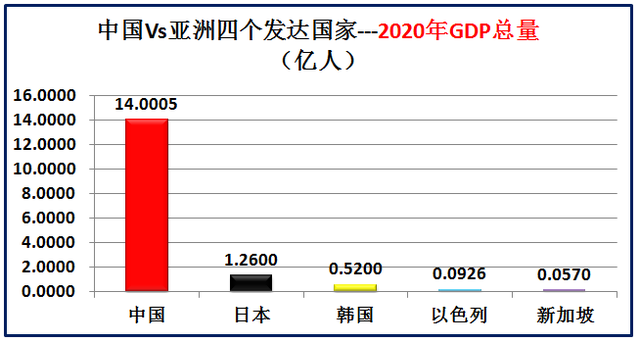 亚洲发达国家有哪些，大数据对比中国和亚洲仅有的四个发达国家