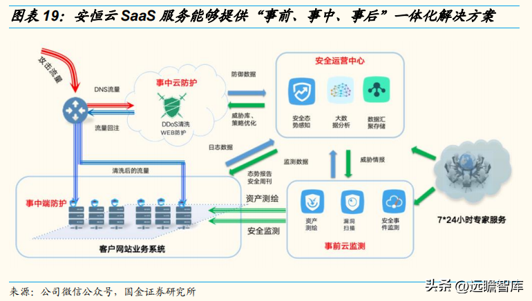 安恒信息（三轮驱动下）