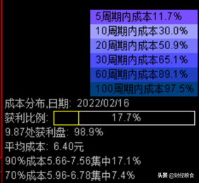 筹码分布图入门与技巧（小白都能看懂的股市筹码分布）