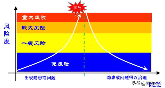 安全风险等级四级划分，不会还有人不懂安全风险分级管控的工作逻辑吧