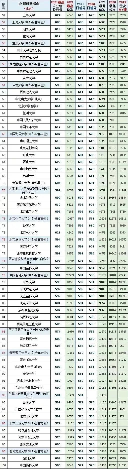 2020北京二本分数线，北京2020高考二本线（全国大学2020一2021年在北京、天津投档线和对应全市排名）
