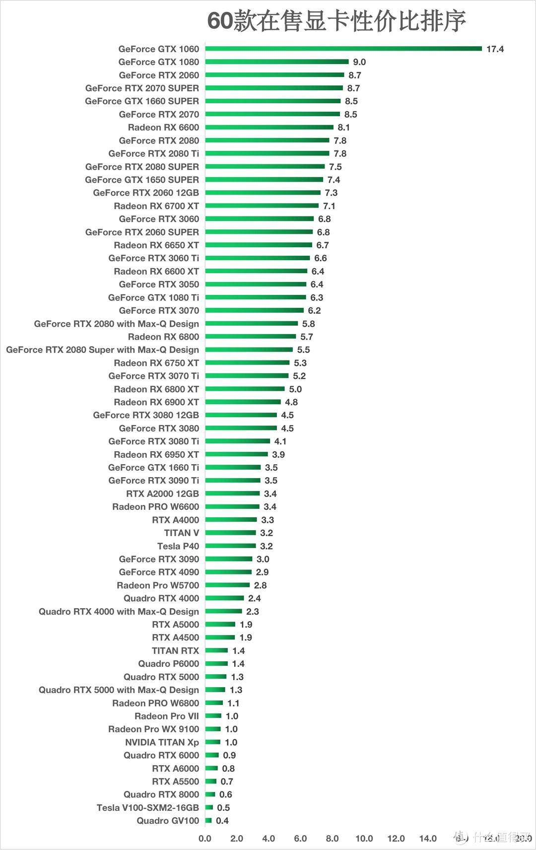显卡性能排行天梯图，2022年60款显卡性价比之王