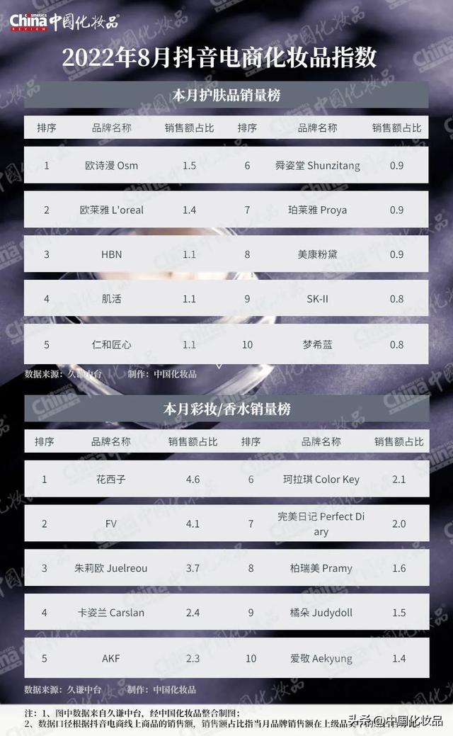 法兰琳卡护肤品怎么样，法兰琳卡的化妆品好不好（这个国产品牌增速领跑大盘）