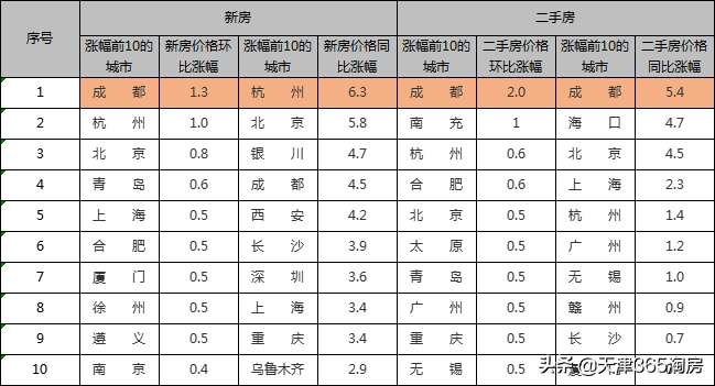 天津的房价(天津市二手房房价)