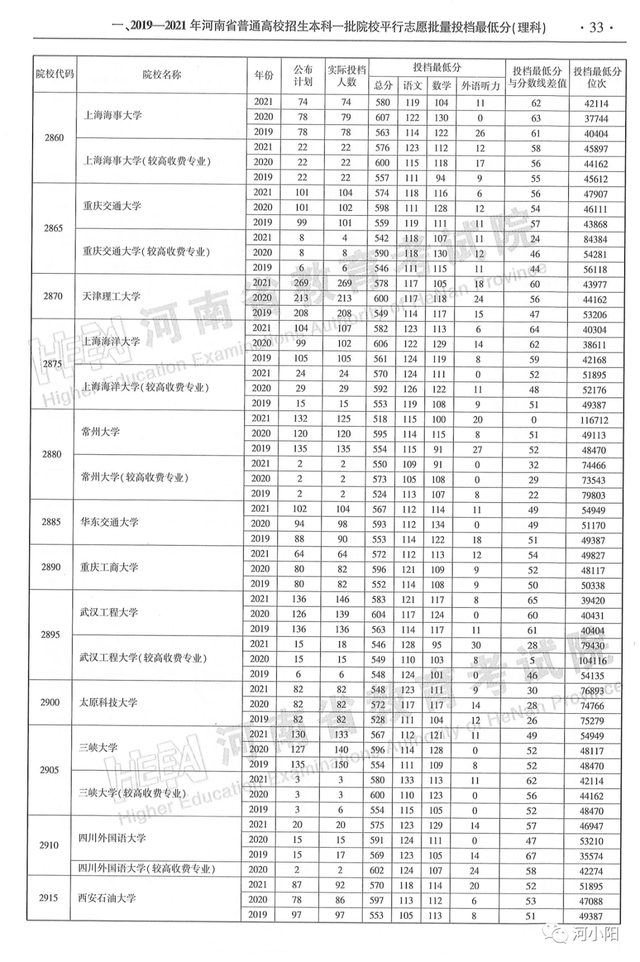 河南本科分数线，河南高考分数线最新公布（河南近3年高考录取分数线汇总）