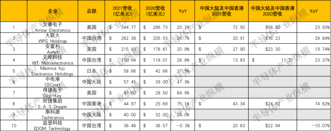 arrowelectronics（元器件分销商）