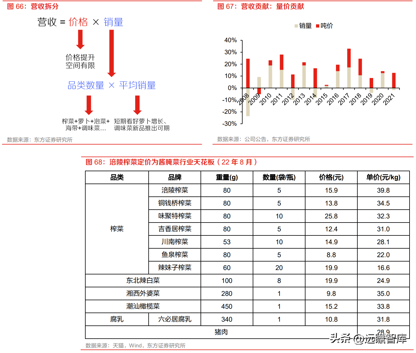 涪陵榨菜集团（小行业大龙头）