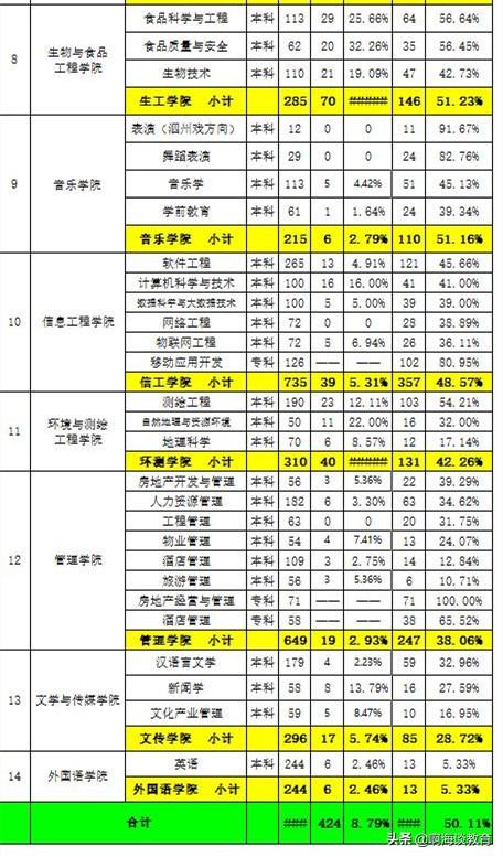 宿州学院是几本，宿州学院是几本分数线（宿州学院公布2022届毕业生就业质量）