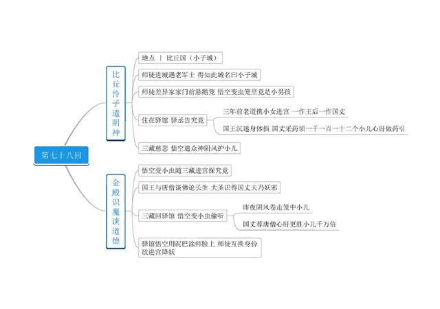 西游记的思维导图，西游记思维导图（名著《西游记》第61－80回思维导图）