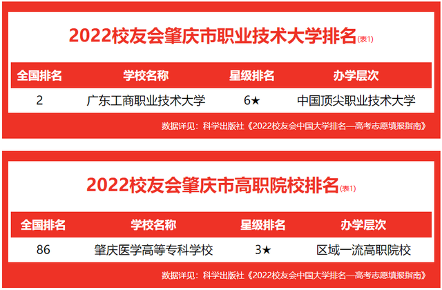 肇庆高等医学专科学校，2021肇庆医学高等专科学校地址在哪里（校友会2022肇庆市高职院校排名）