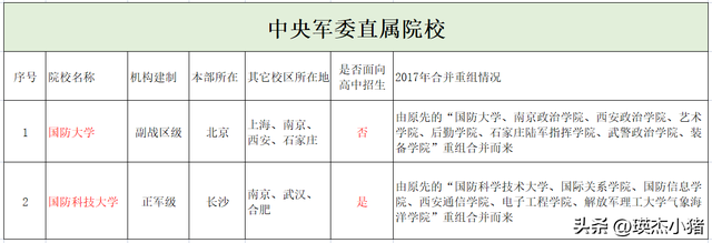 北京军校有哪些，最新军事院校名单（1所副战区级、6所正军级、30所副军级）