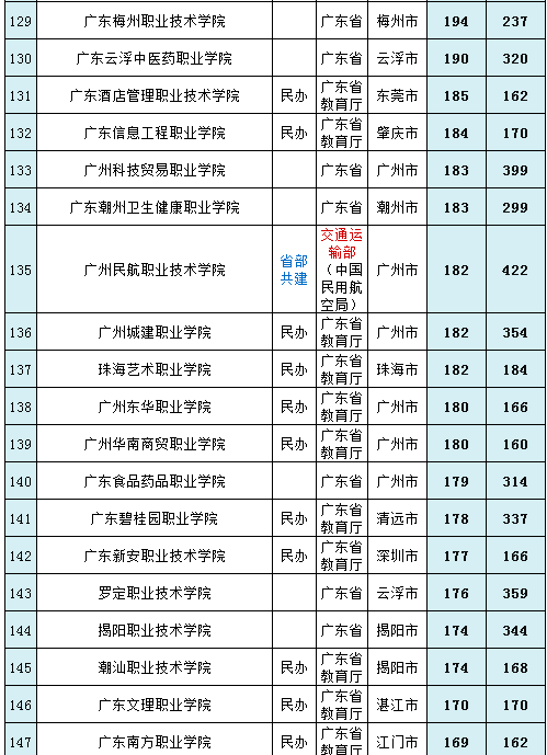 广东省有几所985大学211大学，广东的211大学和985大学有哪些（你还不知道广东有10所211高校）