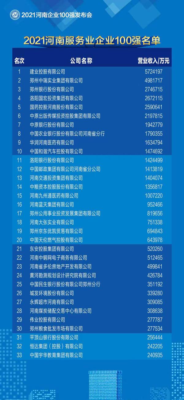 河南国企有哪些，河南省有哪些国企（2021河南企业100强榜单发布）
