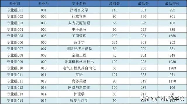 新华学院是什么学校，广州新华学院是几本学校（广州新华学院2022年普通专升本考生报考热点问答）