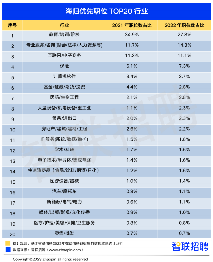 境外就业（2022中国海归就业报告）