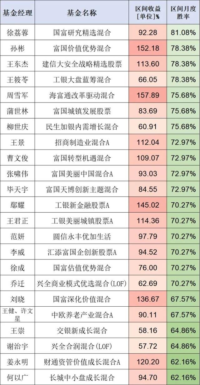 均衡配置的基金经理有哪些，均衡配置的基金经理有哪些人？