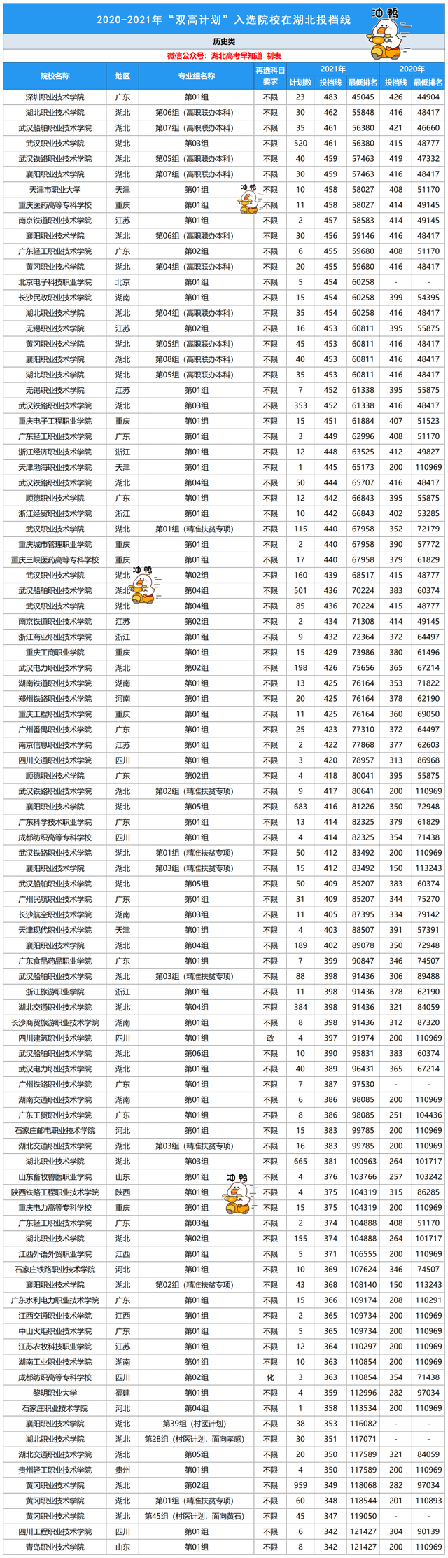 湖北大专院校排名以及录取分数，湖北专科学校名单排名2021年及录取分数线（这些院校可以重点关注）