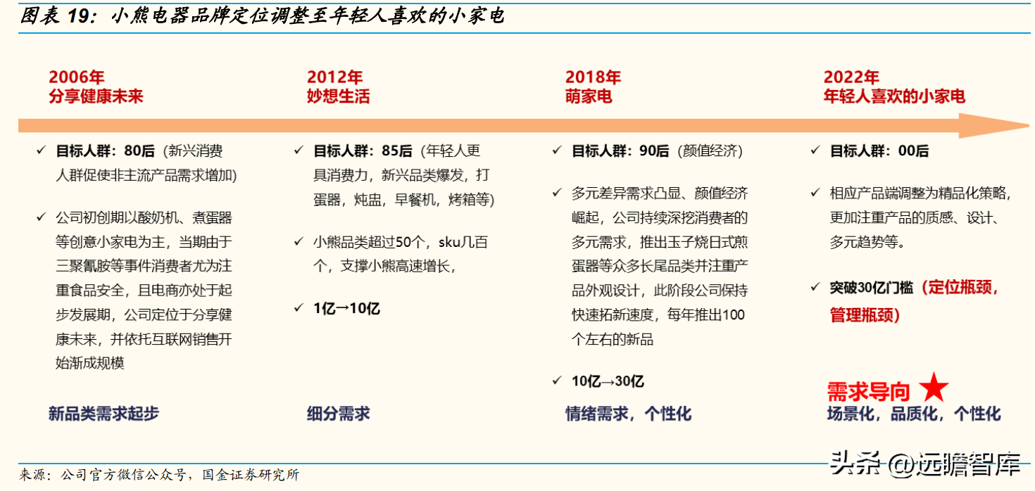 小熊电器（行业空间还有多少）