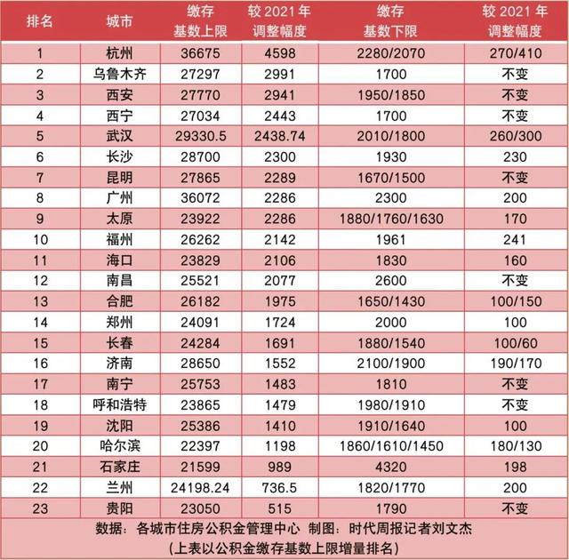 公积金新政7月1日起实施，公积金新政7月1日起实施上海（2022年8月1日正式执行）