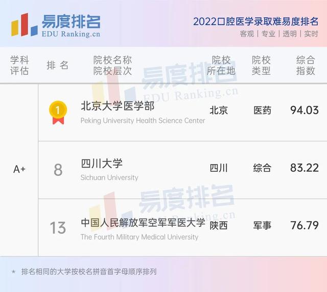 口腔医学院校排名，口腔医学专业录取分数线是多少2022（2022口腔医学专业排名）