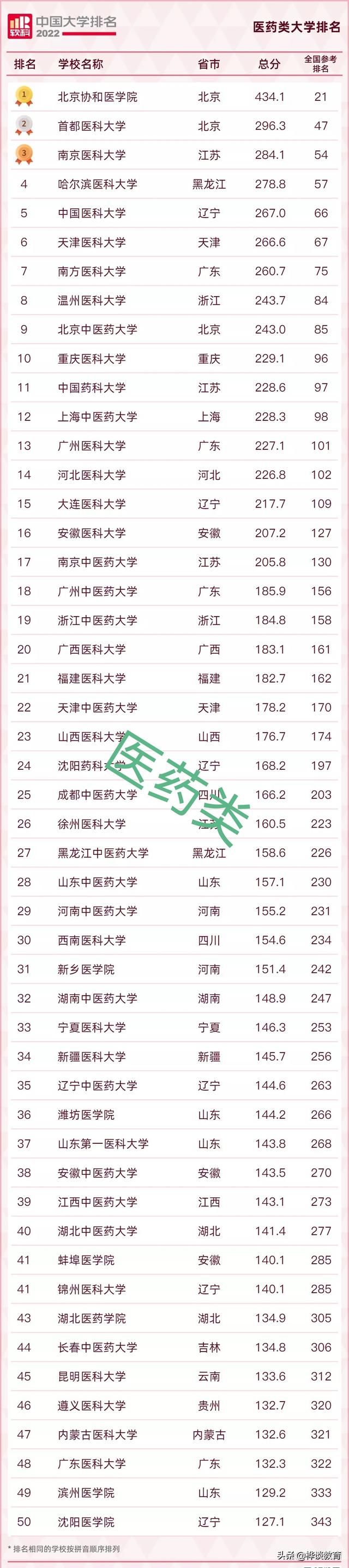 大连外国语大学排名，2021大连外国语大学排名（这些高校位居行业前十）