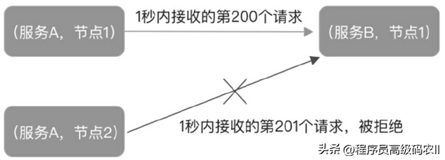 熔断处理什么意思，深度解析微服务高并发流量服务降级、限流、熔断、流量效果控制