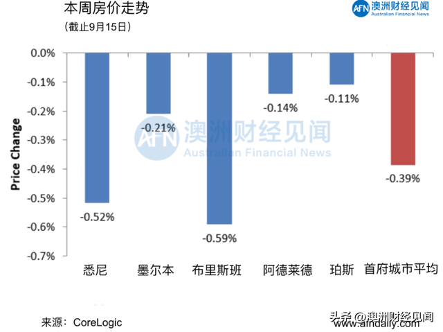 澳大利亚城市排名，澳大利亚城市排名珀斯（澳洲五大首府城市拍卖清空率及房价走势）