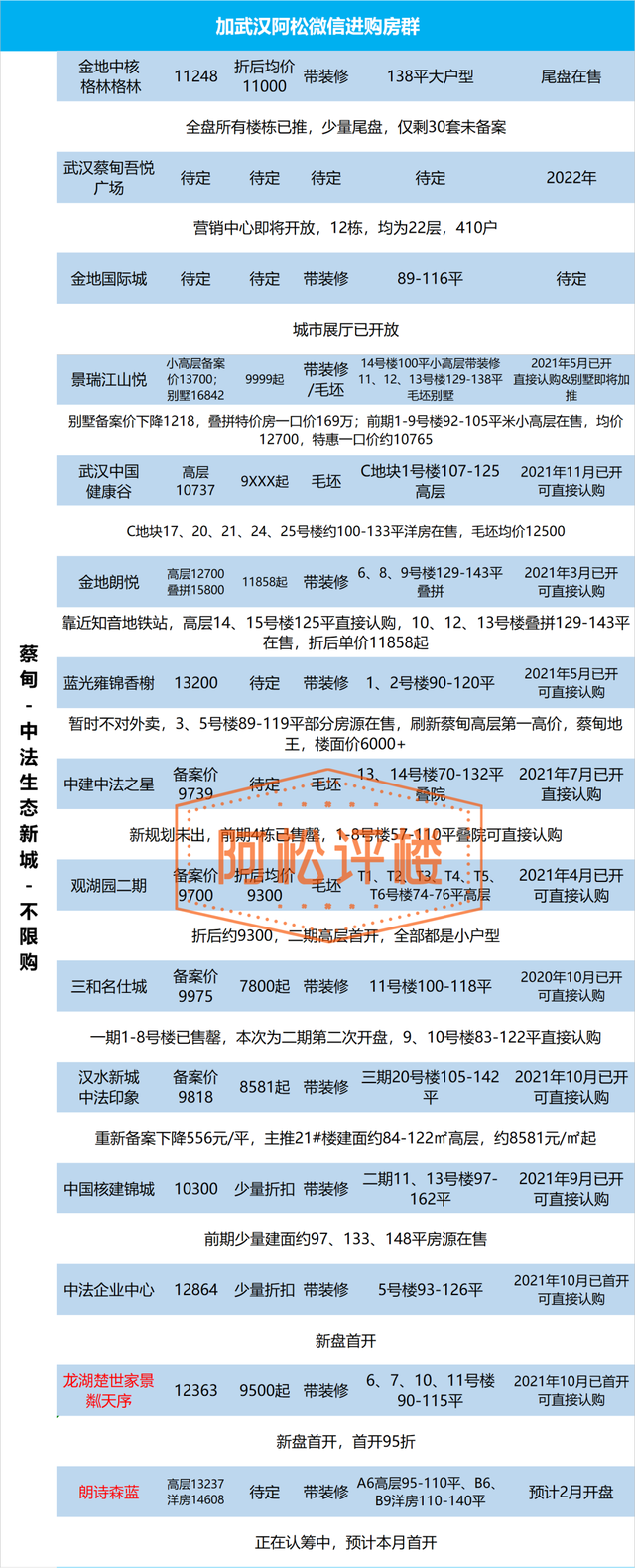 武汉当前在售和近期新楼盘总汇，武汉房价会跌吗（大武昌、大光谷、大汉阳楼盘最新动态及折后价格汇总表）