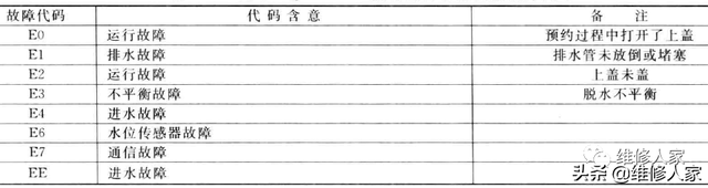 海尔洗衣机怎么用，海尔全自动洗衣机怎么用（海尔波轮全自动变频洗衣机结构与故障检修）