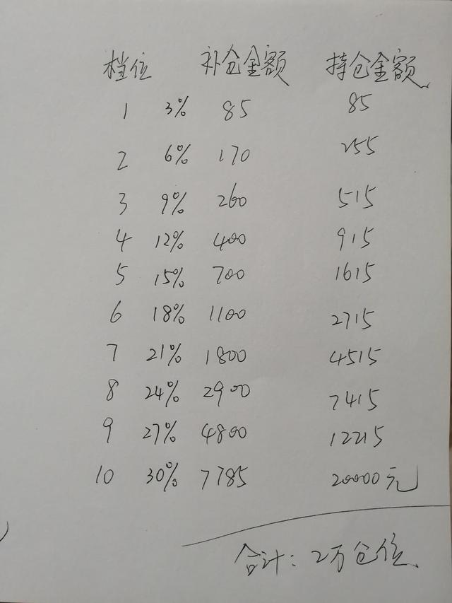 基金補倉多少錢合適，基金補倉多少錢合適啊？