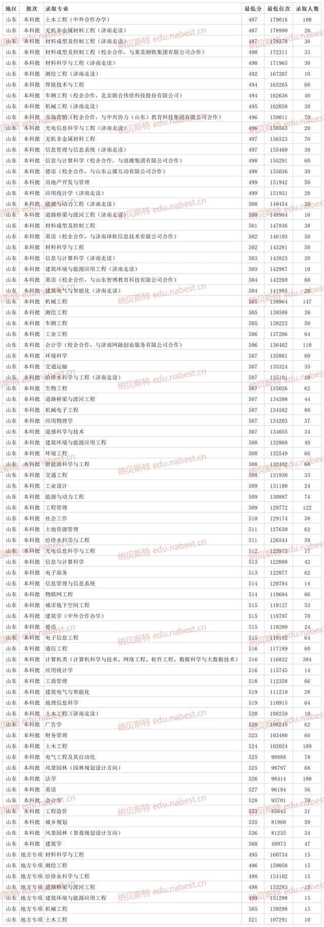 山东建筑大学是几本，山东建筑大学王牌专业有哪些（山东建筑大学2021年省内专业最低录取分数线）