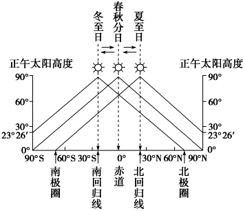 最高级的变化规则，最高级的变化规则口诀（高考地理——地球公转）