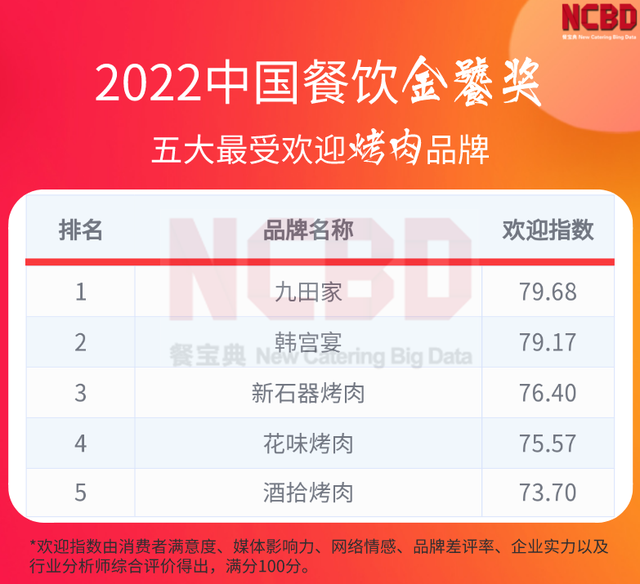 卤味熟食品牌都有哪些，卤味熟食哪个品牌卖得最好（“2022中国餐饮金饕奖”系列榜单正式揭晓）