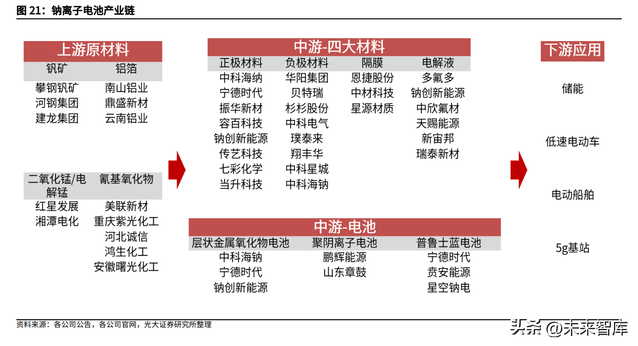 了望智库（钠离子电池材料行业研究）