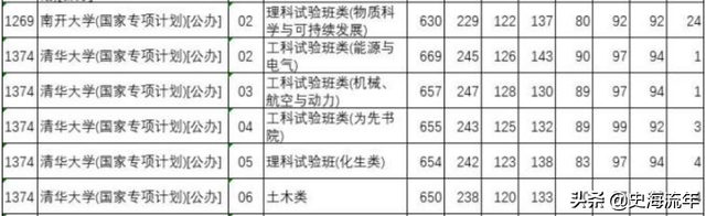 985大学分数线，985各省录取分数线（39所985大学录取线公布）