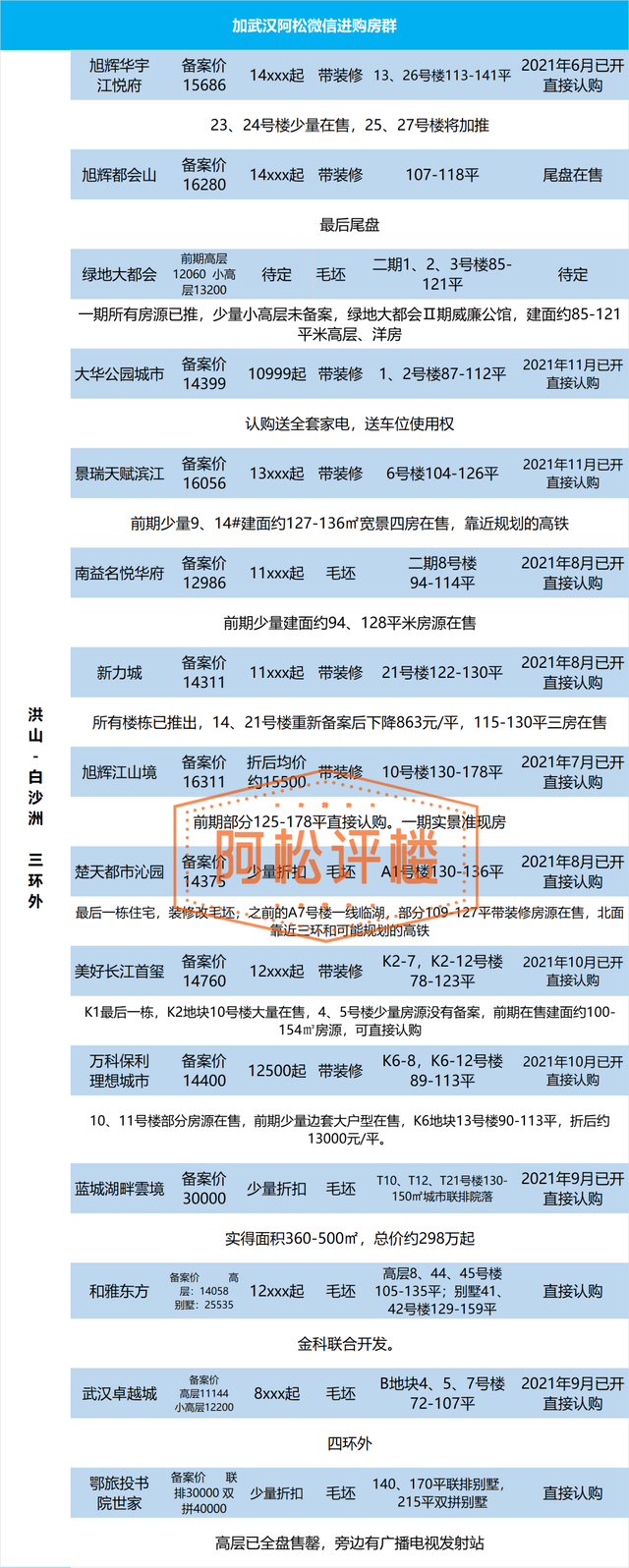 武汉当前在售和近期新楼盘总汇，武汉房价会跌吗（大武昌、大光谷、大汉阳楼盘最新动态及折后价格汇总表）