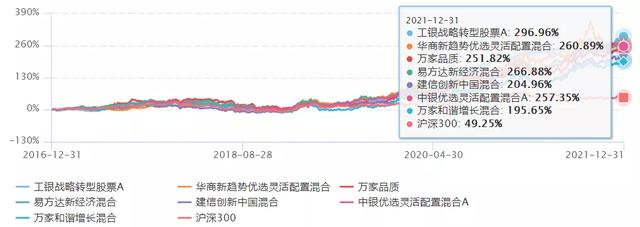 如何計算基金收益和收益百分比，如何計算基金收益和收益百分比公式？