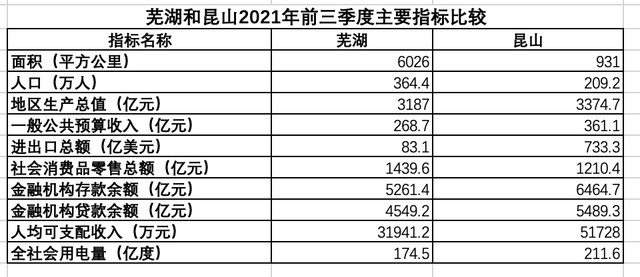 昆山是什么省什么市，安徽省芜湖市的经济和江苏省昆山市还存在一定的差距