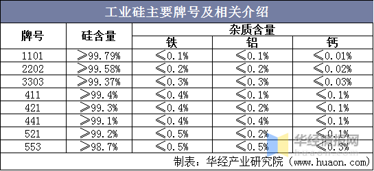 金属硅粉生产厂家，金属硅粉生产厂家排名（2021年中国金属硅行业发展现状）