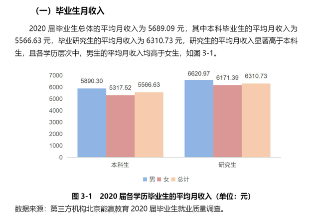 研究生毕业一般能拿多少工资，研究生毕业到底能比本科生多拿多少工资（热门院校研究生毕业薪酬统计）