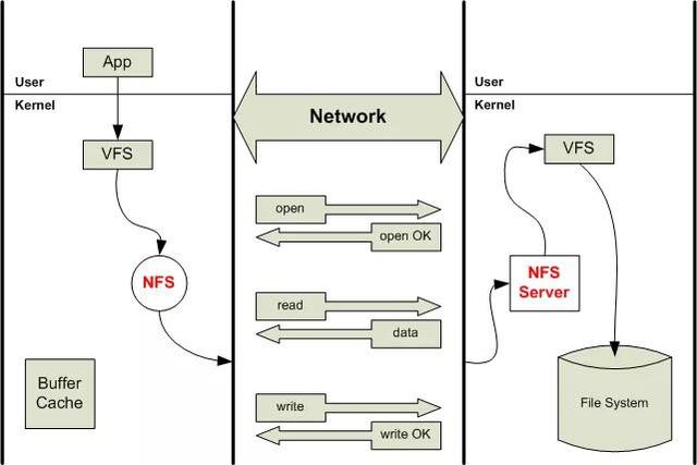 网络存储DAS和NAS区别是什么，网络存储设备nas（<cifs>介绍和区别）